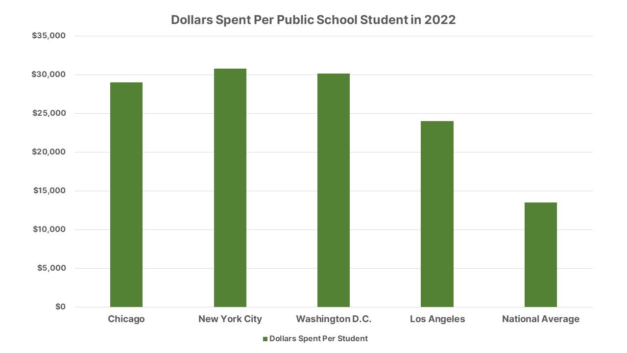 School spending chart